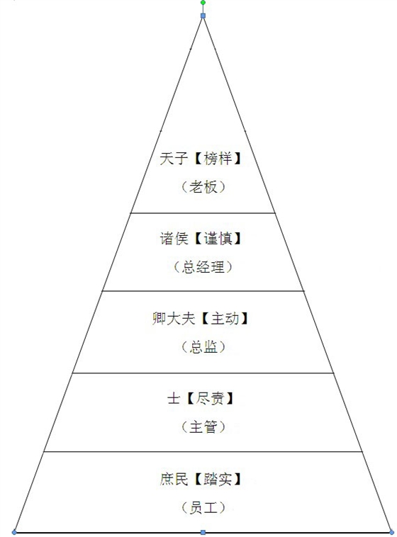 華輝-五項(xiàng)管理學(xué)習(xí)